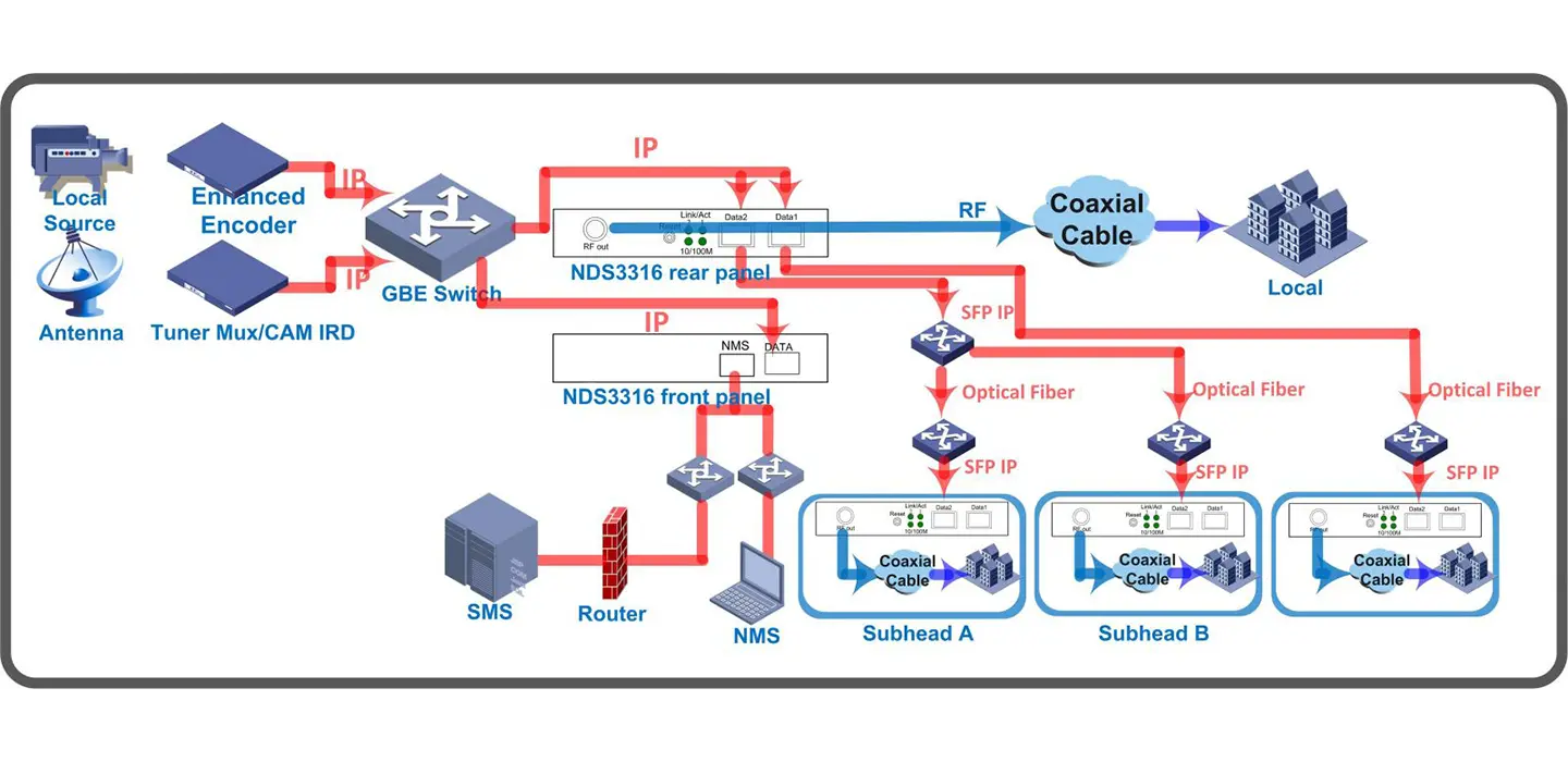 Ejemplo de conexión del sistema (basado en IP) CMS3316