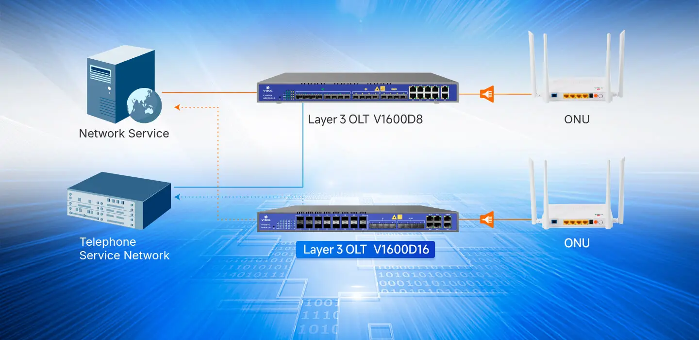 OLT L3 = Router L3 + OLT L2
Proporciona protocolos de enrutamiento dinámico de Capa 3 de RIP/OSPF, conmutador de enrutamiento automático para enlace ascendente para proteger la transmisión de datos.