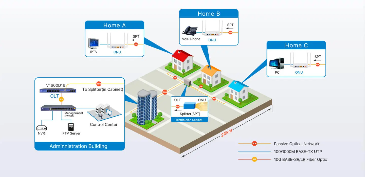 Aplicación FTTH
V-SOL EPON OLT
