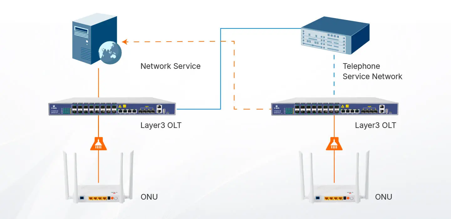L3 OLT = L3 Router + L2 OLT
Proporciona protocolos de enrutamiento dinámico de Capa 3 de RIP/OSPF, conmutador de enrutamiento automático para enlace ascendente para proteger la transmisión de datos.