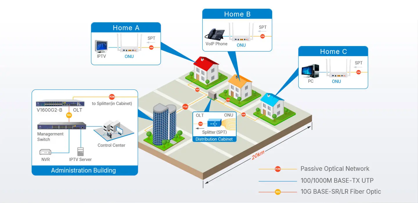 V-SOL GPON OLT FTTH Application
