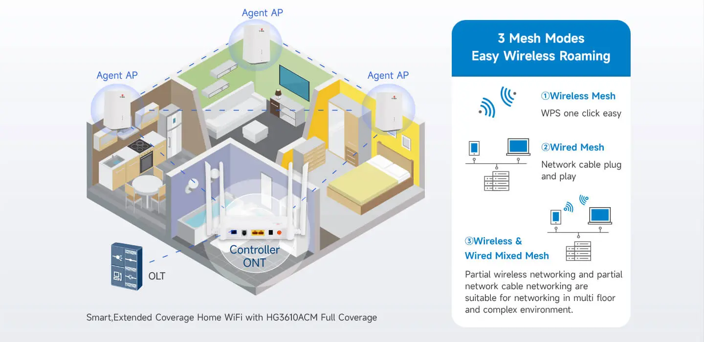 EasyMesh: Wi-Fi doméstico inteligente con cobertura ampliada