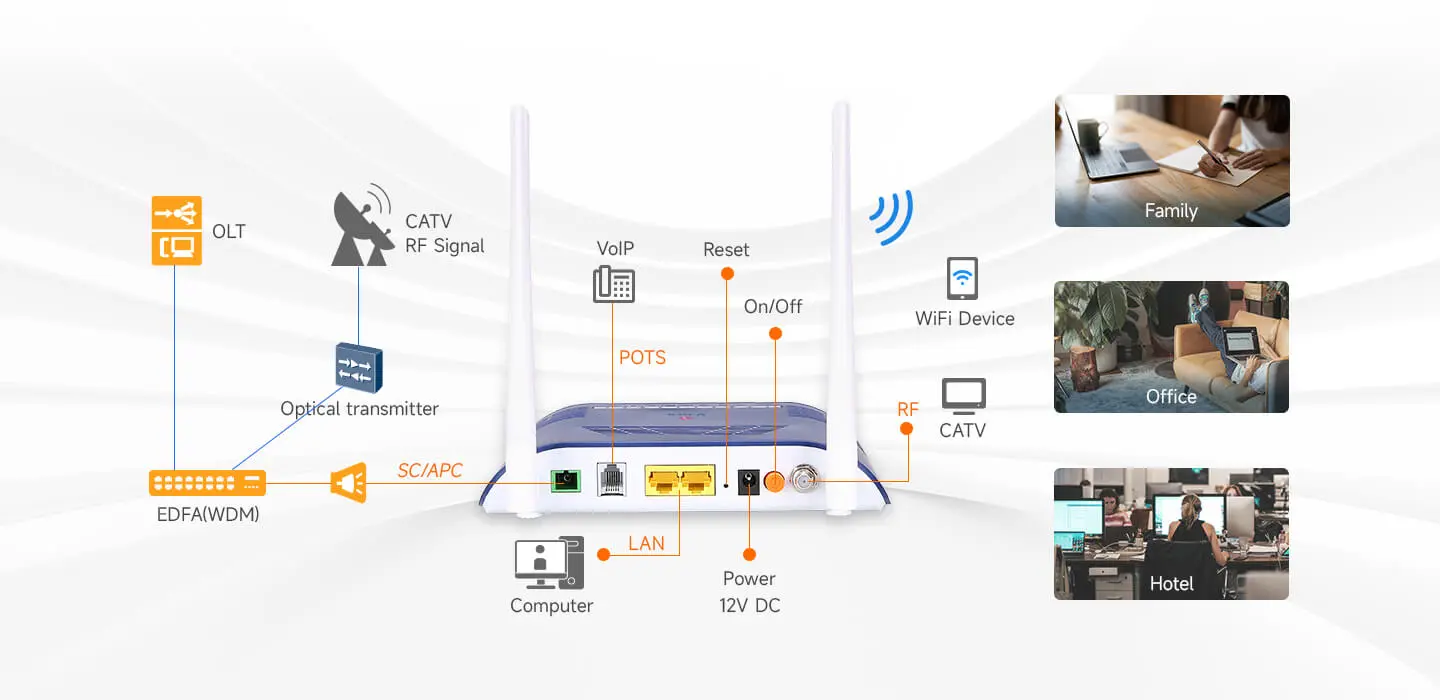 Escenarios de aplicación
 Integrado con la función Rich Triple-play, aplicable a la familia, oficina, hotel, empresa, campus y otros escenarios de aplicación.