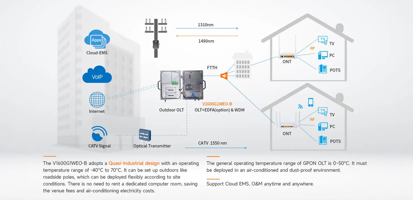 Trabajo a tiempo completo en el exterior, despliegue flexible
V1600G1WEO-B = GPON OLT + EDFA(opción)