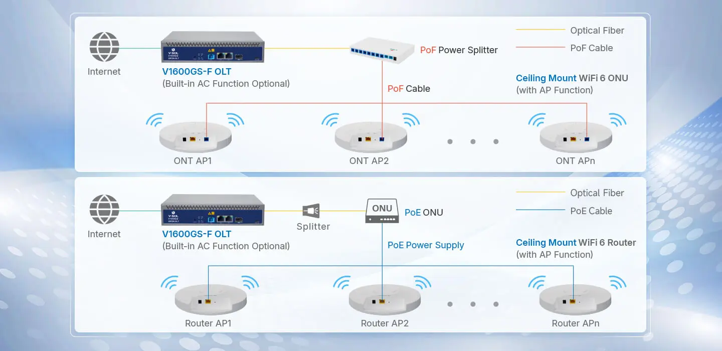Solución AC+AP
Ideal para actualizar redes de PYMES Expanda sin esfuerzo un Wi-Fi rápido y estable a todas partes.
