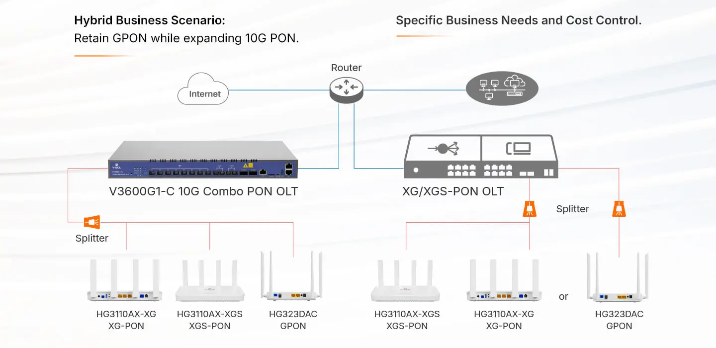 Evolución fluida de GPON a 10G PON