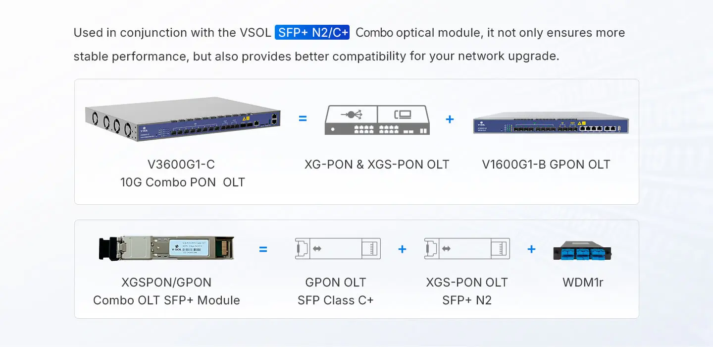 Solución única 10G GPON Combo PON