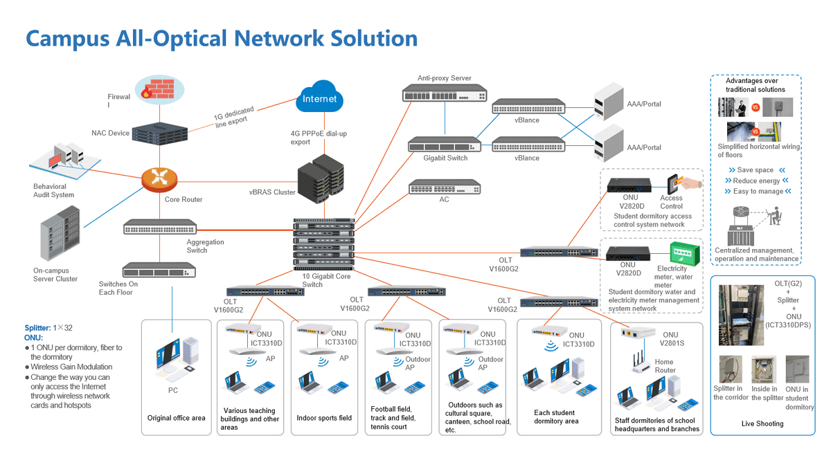 Campus All-optical Network Solution