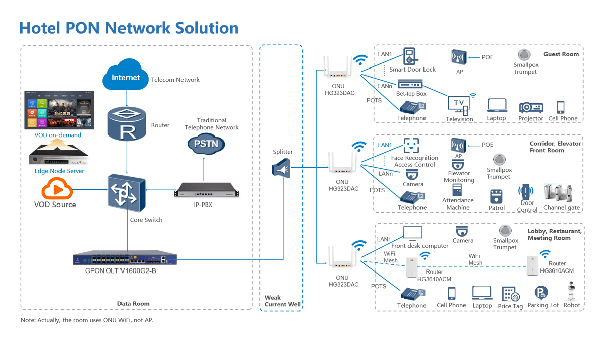 Hotel PON Network Solution