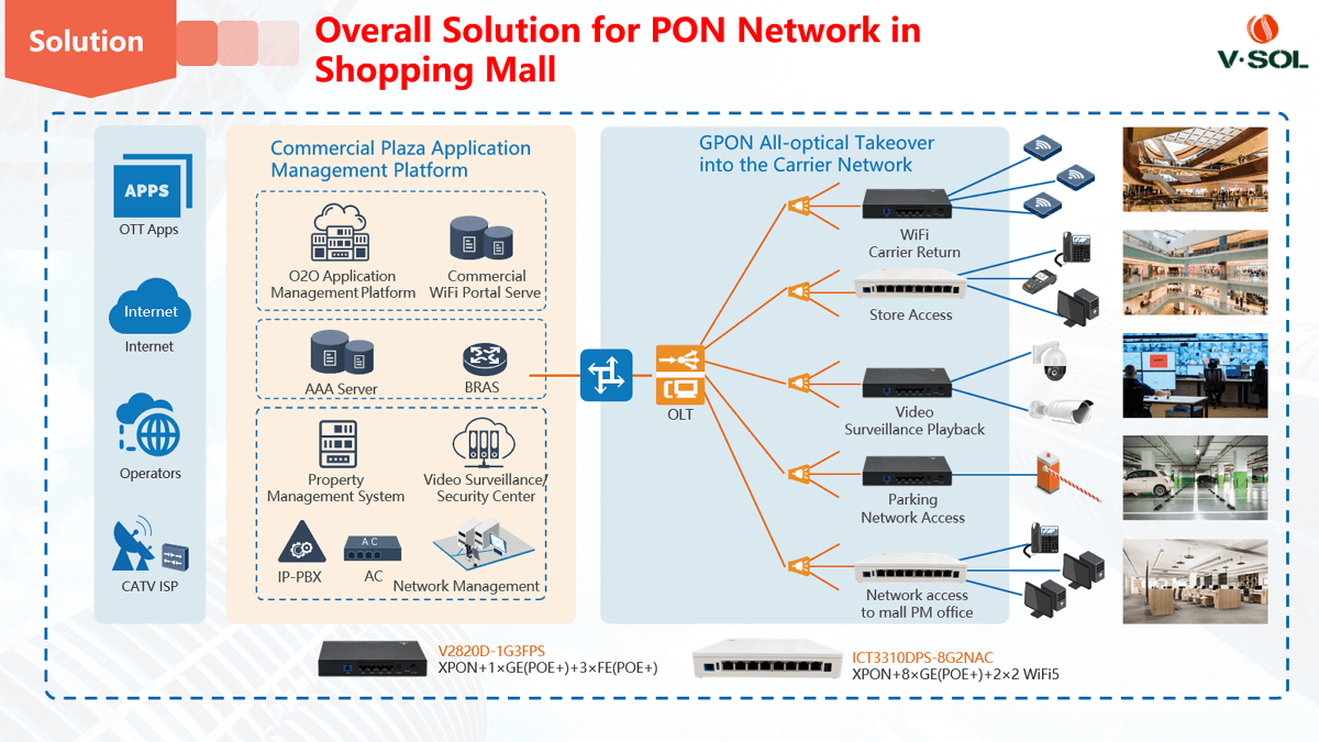 Overall PON Solution for Shopping Mall