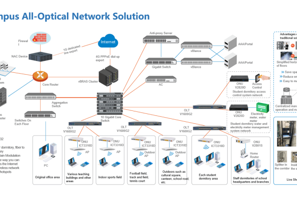 campus-all-optical-network-1